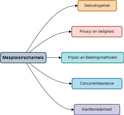 Aanbevolen Diagram